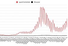 6000 fölé ugrott az új fertőzéses esetek száma